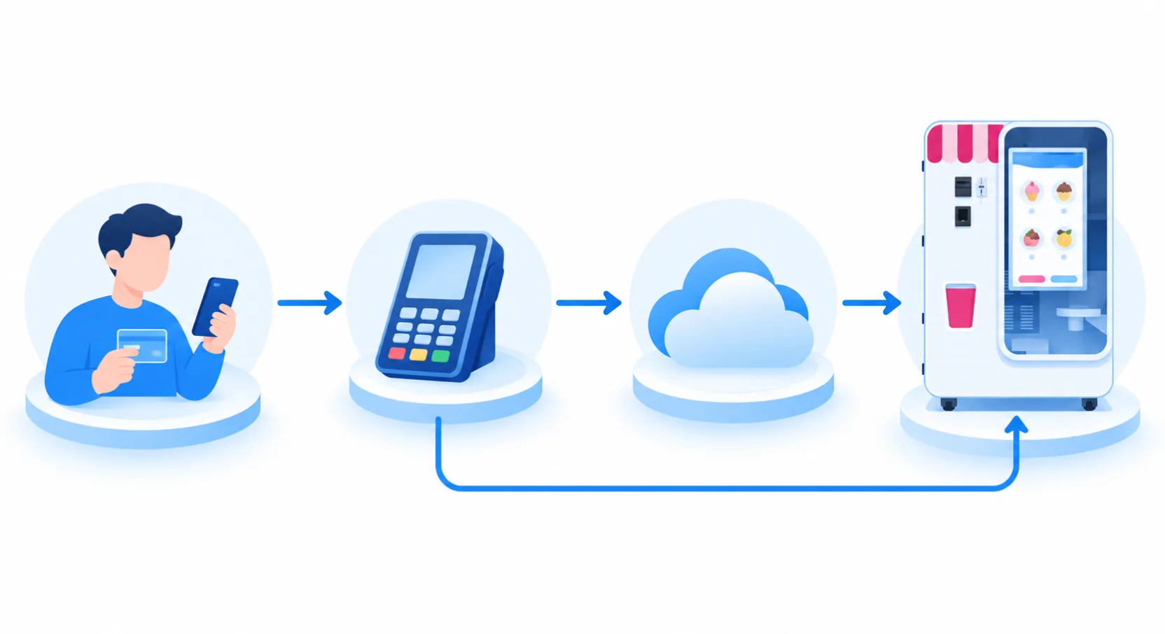 Diagram of four payment layers- the customer's payment method, the payment terminal, the provider and the vending machine interface